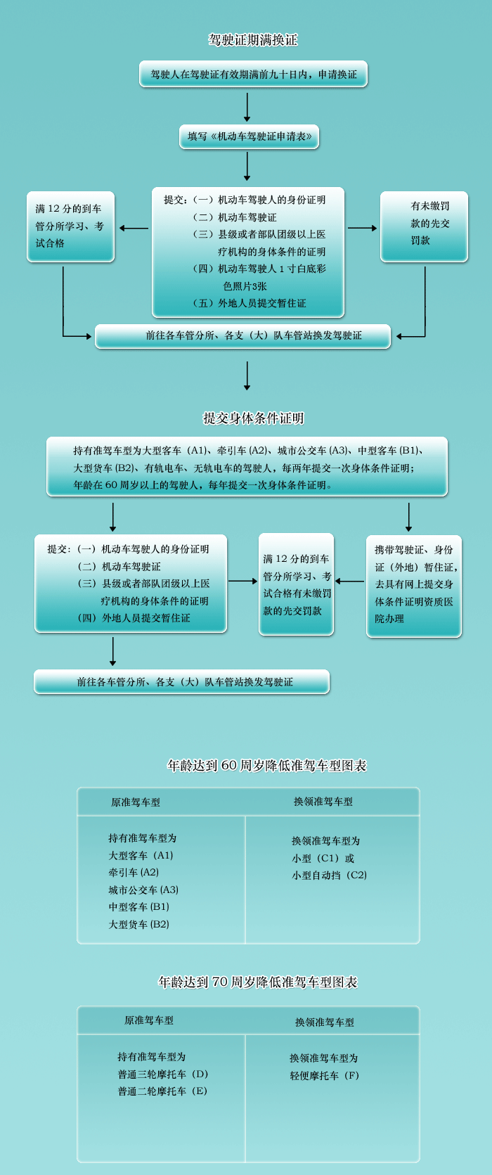 驾驶证换证流程