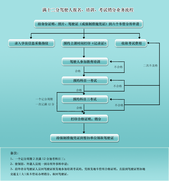 满十二分驾驶人报名、培训流程