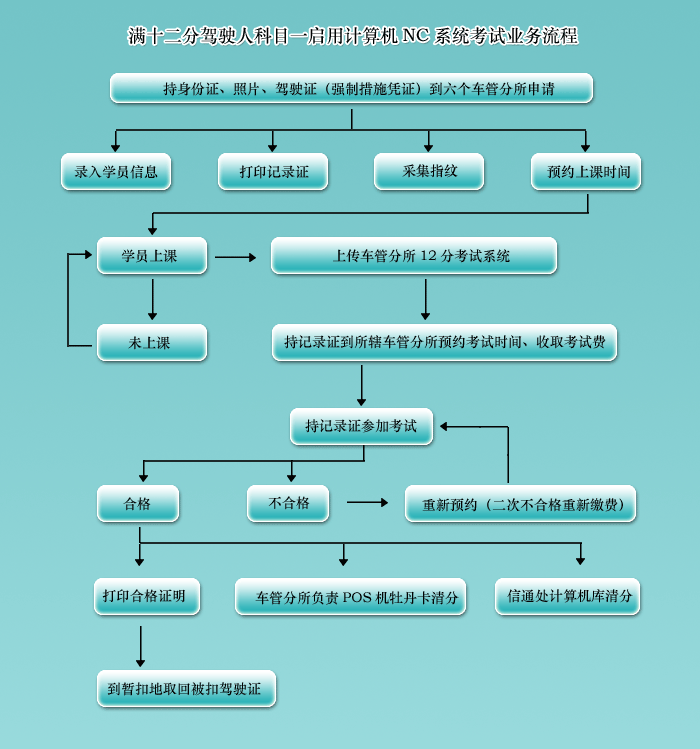 满十二分驾驶人科目一计算机考试流程