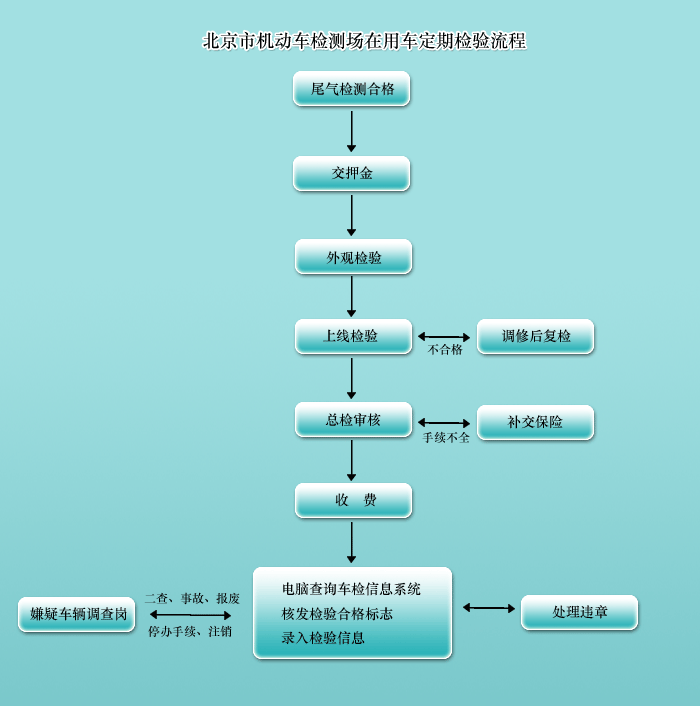 北京市机动车检测场在用车定期检验流程