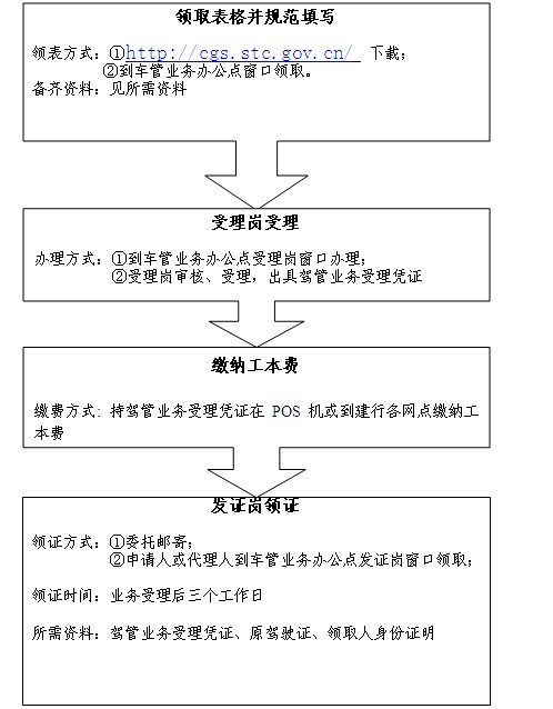 驾驶证异地转入换证办理流程