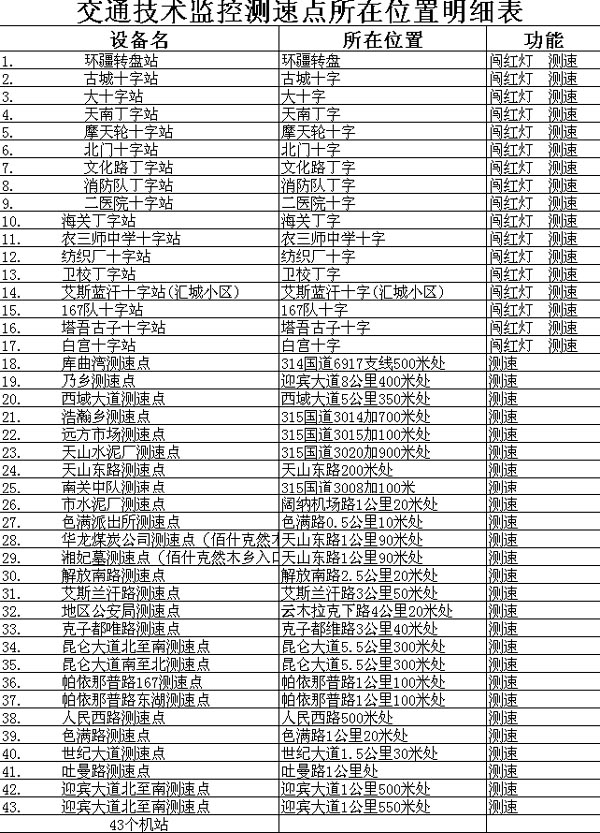 喀什电子眼分布