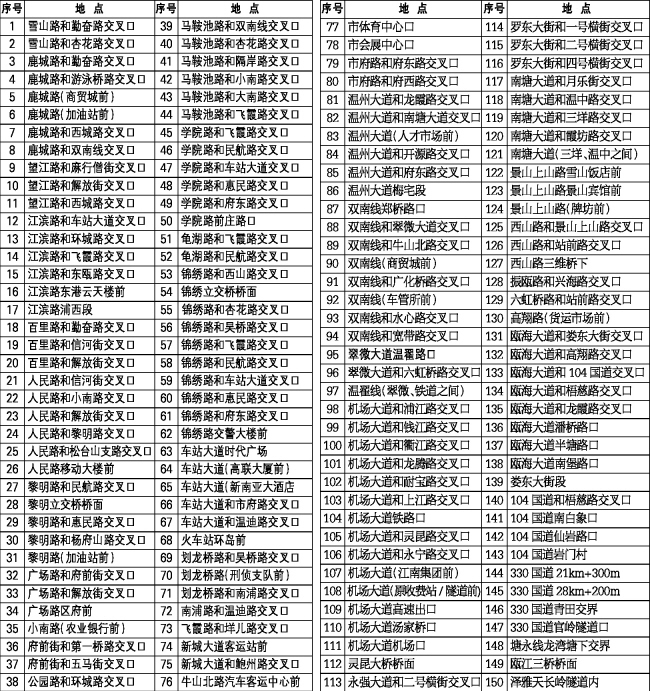 温州电子眼分布